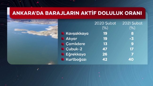 Ankara'nın 110 günlük suyu kaldı